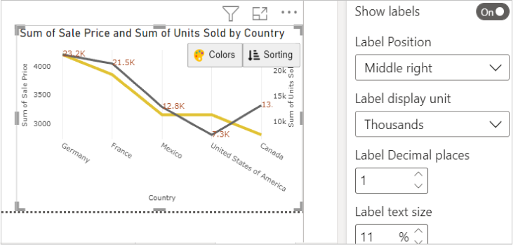 Dual Axis Line Chart with Data Labels