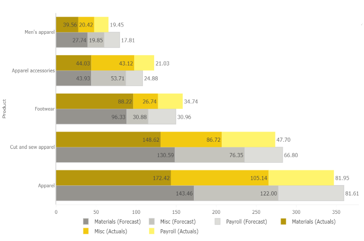 Clustered Stacked Bar Chart