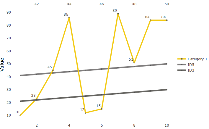 Dual X Axis Line Chart