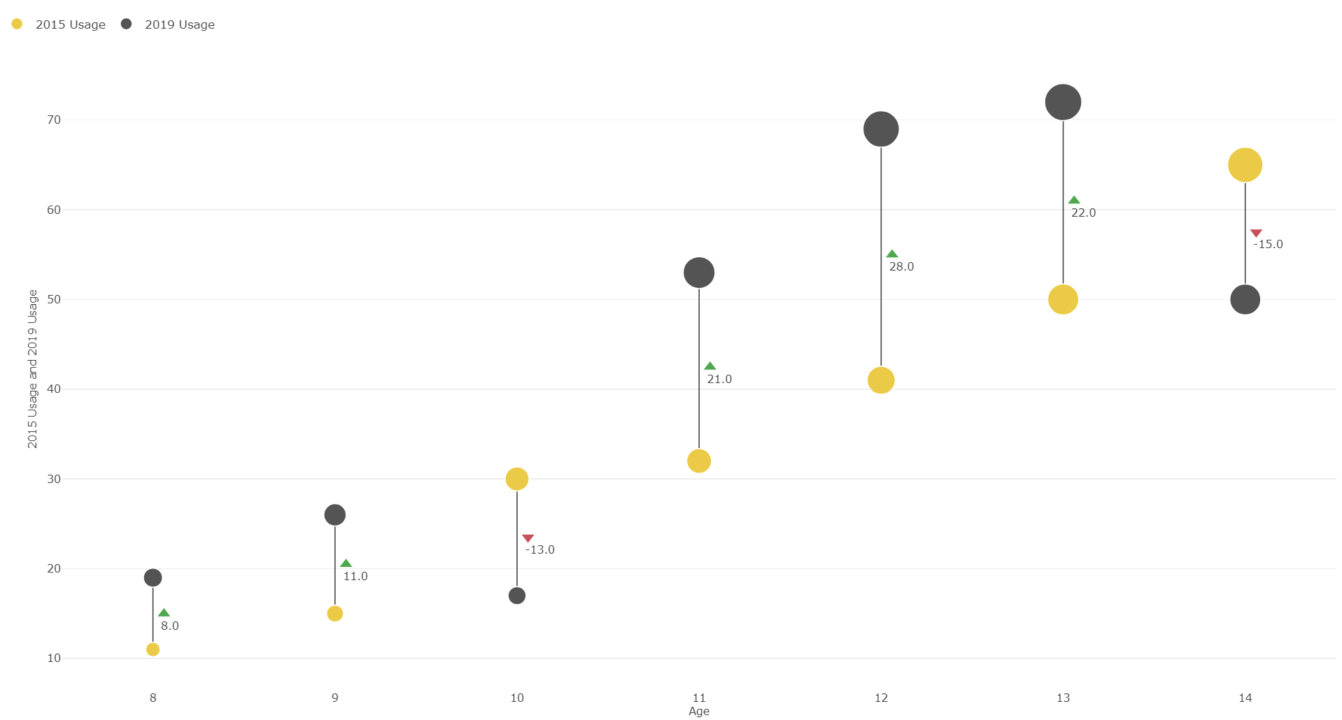 Dumbbell Column Chart (Pro)