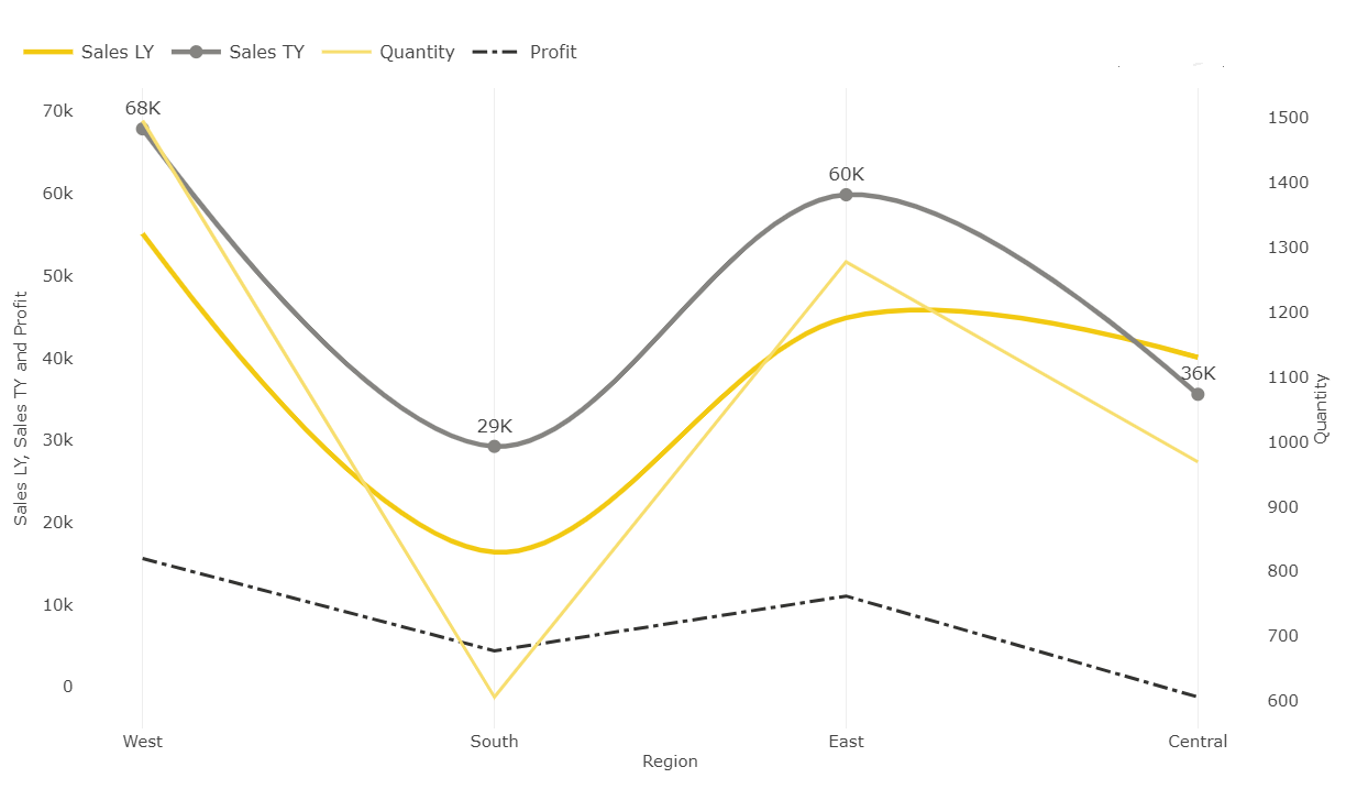 Advanced Line Chart (Pro)