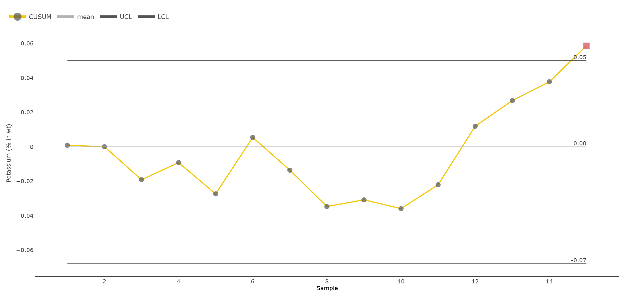 SPC Time Weighted Chart