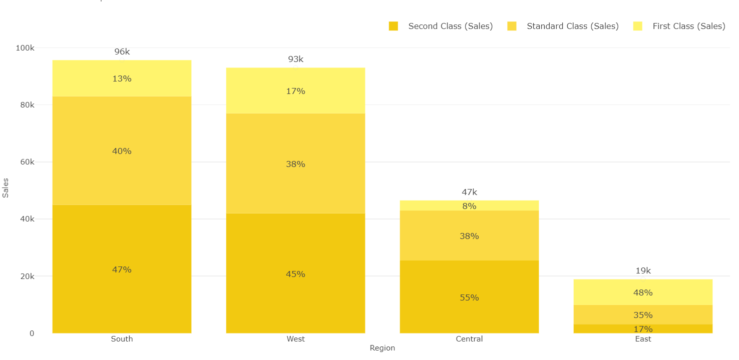 Stacked Bar Chart with Value and Percentage in Data Labels